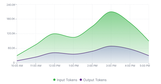 Token Usage Trend